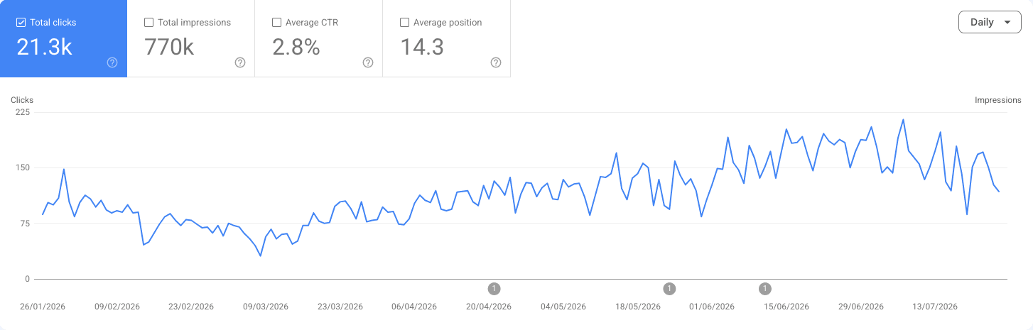 Google Search Console chart showing organic search growth